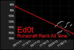 Total Graph of Ed0t