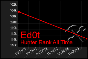 Total Graph of Ed0t