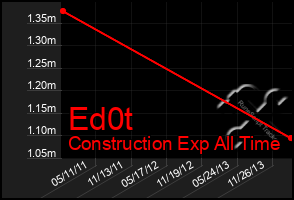 Total Graph of Ed0t