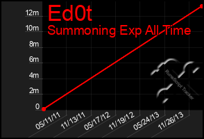 Total Graph of Ed0t