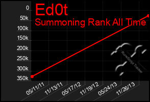 Total Graph of Ed0t