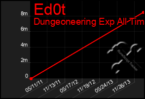 Total Graph of Ed0t