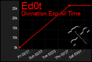 Total Graph of Ed0t