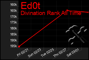 Total Graph of Ed0t