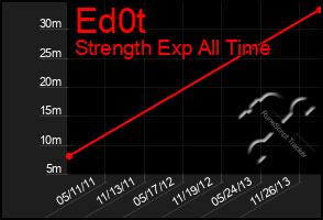 Total Graph of Ed0t