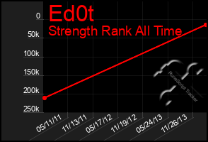 Total Graph of Ed0t