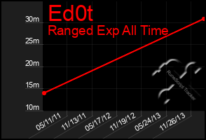 Total Graph of Ed0t