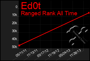 Total Graph of Ed0t