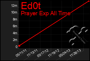 Total Graph of Ed0t