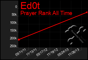 Total Graph of Ed0t