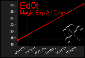 Total Graph of Ed0t