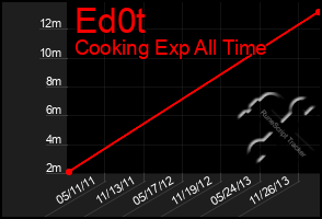 Total Graph of Ed0t