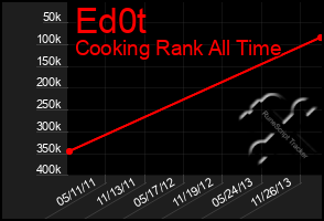 Total Graph of Ed0t