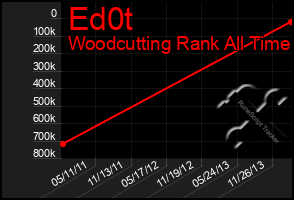 Total Graph of Ed0t