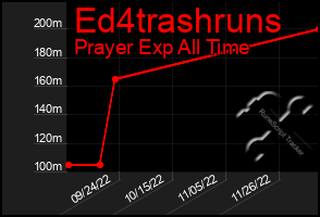 Total Graph of Ed4trashruns