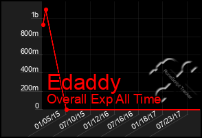 Total Graph of Edaddy