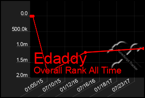 Total Graph of Edaddy