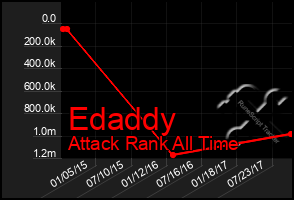 Total Graph of Edaddy