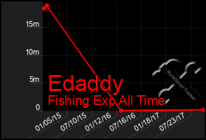 Total Graph of Edaddy