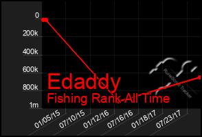 Total Graph of Edaddy