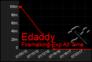 Total Graph of Edaddy