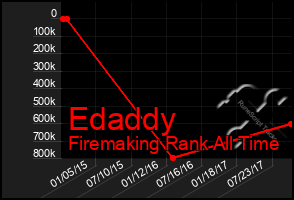 Total Graph of Edaddy