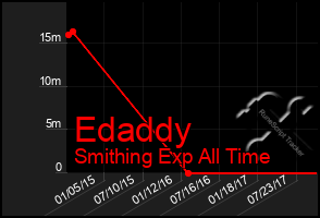 Total Graph of Edaddy