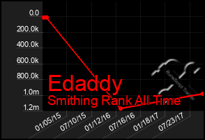 Total Graph of Edaddy