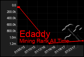 Total Graph of Edaddy