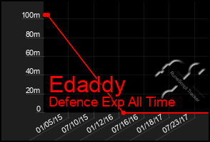 Total Graph of Edaddy