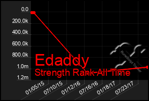 Total Graph of Edaddy