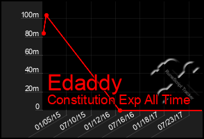 Total Graph of Edaddy