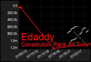 Total Graph of Edaddy