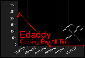 Total Graph of Edaddy