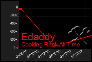 Total Graph of Edaddy