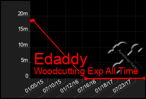 Total Graph of Edaddy