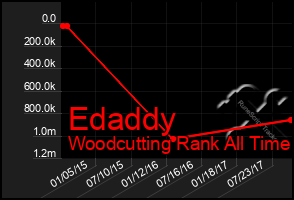 Total Graph of Edaddy