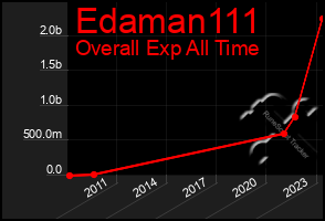 Total Graph of Edaman111