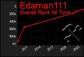 Total Graph of Edaman111