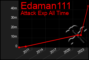 Total Graph of Edaman111