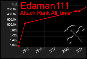 Total Graph of Edaman111