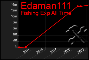 Total Graph of Edaman111