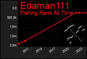 Total Graph of Edaman111