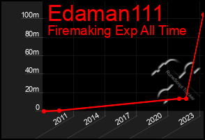 Total Graph of Edaman111