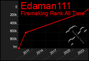 Total Graph of Edaman111