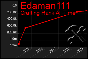 Total Graph of Edaman111