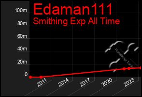 Total Graph of Edaman111