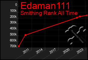 Total Graph of Edaman111