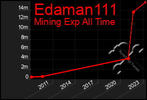 Total Graph of Edaman111