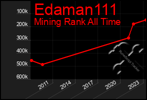 Total Graph of Edaman111